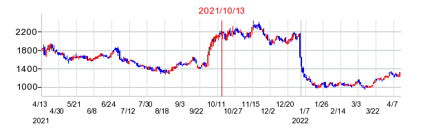 2021年10月13日 15:33前後のの株価チャート